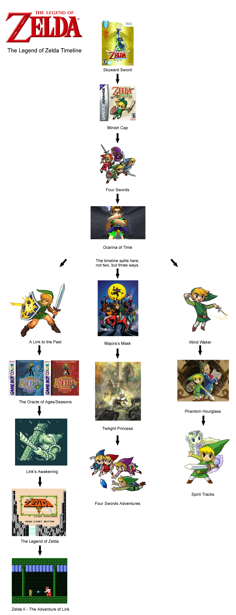 Timeline de los Zelda, EduFdezSoy's Portfolio