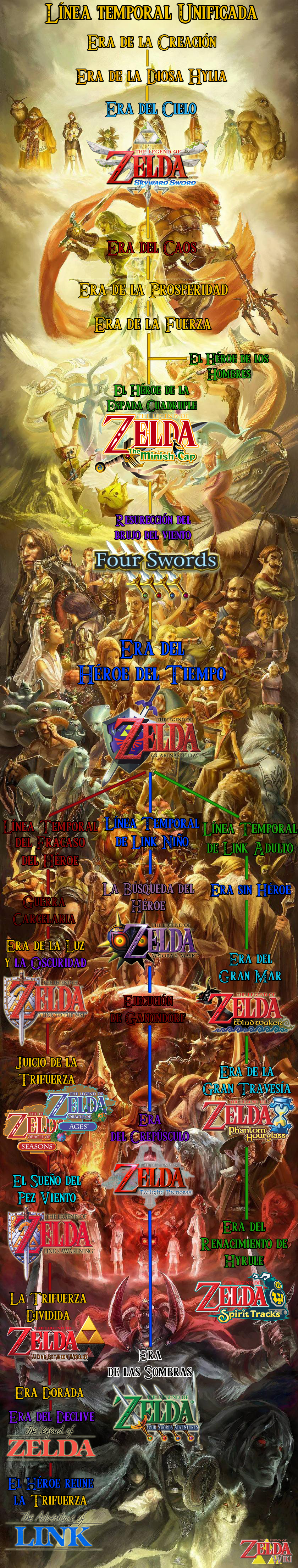 Timeline de los Zelda